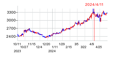 2024年4月11日 15:17前後のの株価チャート